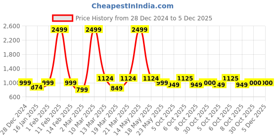 myntra.com Crazymonk Men Cotton Graphic Printed Hooded Sweatshirt crazymonk Price History Graph from 28 Dec 2024 to 5 Dec 2025