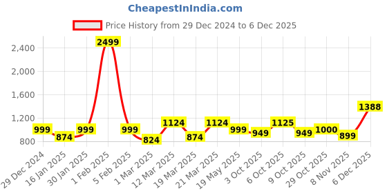 myntra.com Crazymonk Men Cotton Oversized Tie & Dye Hooded Pullover Sweatshirt crazymonk Price History Graph from 29 Dec 2024 to 5 Dec 2025