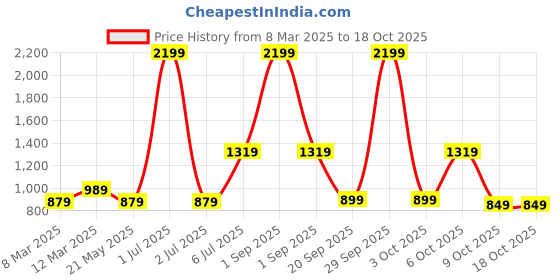 myntra.com Crazymonk Men Cotton Plain Regular Maroon Hooded Sweatshirt crazymonk Price History Graph from 8 Mar 2025 to 18 Oct 2025