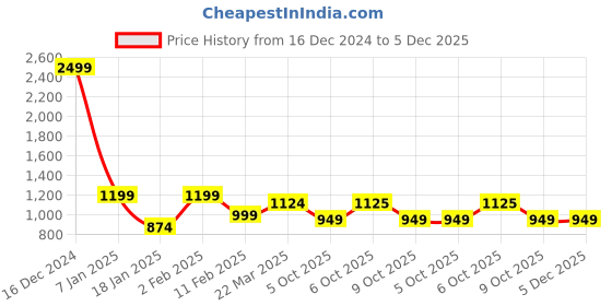 myntra.com Crazymonk Men Cotton Printed Hooded Oversized Pullover Sweatshirt crazymonk Price History Graph from 16 Dec 2024 to 5 Dec 2025
