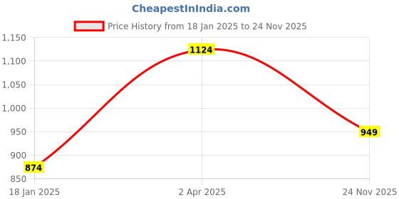 myntra.com Crazymonk Men Cotton Printed Hooded Sweatshirt crazymonk Price History Graph from 18 Jan 2025 to 24 Nov 2025
