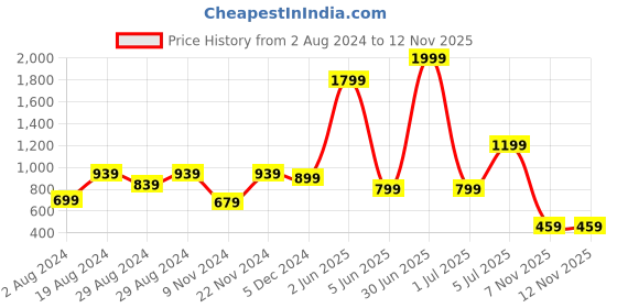 myntra.com Crazymonk Men Cotton Relaxed-Fit Oversized Cargo Joggers crazymonk Price History Graph from 2 Aug 2024 to 10 Nov 2025