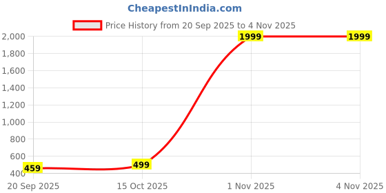 myntra.com Crazymonk Men Demon Slayer Graphic Printed Round Neck Cotton Oversized T-shirt crazymonk Price History Graph from 20 Sep 2025 to 3 Nov 2025