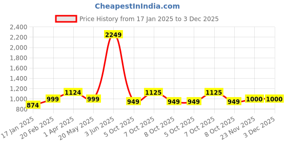 myntra.com Crazymonk Men Graphic Printed Hooded Sweatshirt crazymonk Price History Graph from 17 Jan 2025 to 2 Dec 2025