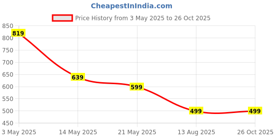 myntra.com Crazymonk Men Graphic Printed Oversized T-shirt crazymonk Price History Graph from 3 May 2025 to 26 Oct 2025