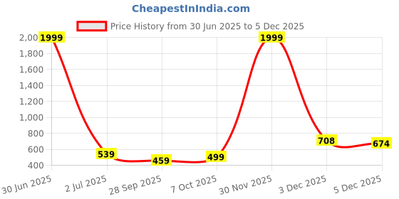 myntra.com Crazymonk Men Graphic Printed Round Neck Cotton Oversized T-shirt crazymonk Price History Graph from 30 Jun 2025 to 5 Dec 2025