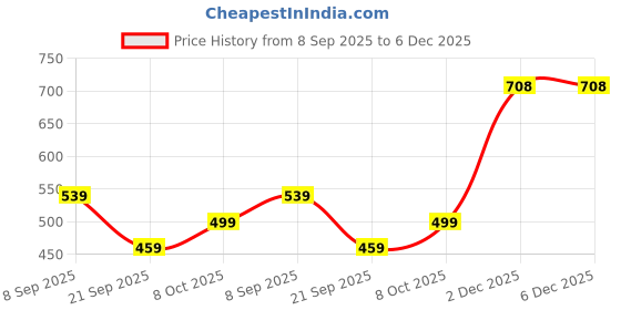 myntra.com Crazymonk Men Graphic Printed Round Neck Cotton Oversized T-shirt crazymonk Price History Graph from 8 Sep 2025 to 6 Dec 2025
