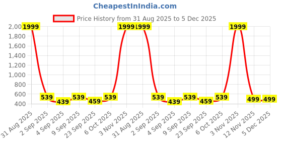 myntra.com Crazymonk Men Graphic Printed Round Neck Cotton T-shirt crazymonk Price History Graph from 31 Aug 2025 to 5 Dec 2025