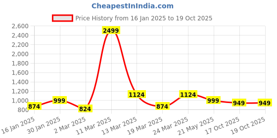myntra.com Crazymonk Men Hooded Sweatshirt crazymonk Price History Graph from 16 Jan 2025 to 19 Oct 2025