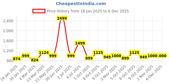 myntra.com Crazymonk Men Hooded Sweatshirt crazymonk Price History Graph from 16 Jan 2025 to 5 Dec 2025