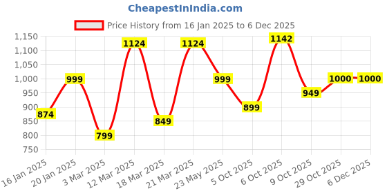 myntra.com Crazymonk Men Hooded Sweatshirt crazymonk Price History Graph from 16 Jan 2025 to 5 Dec 2025