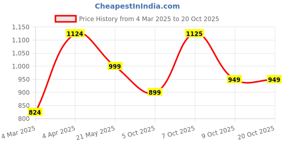 myntra.com Crazymonk Men Hooded Sweatshirt crazymonk Price History Graph from 4 Mar 2025 to 20 Oct 2025