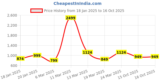 myntra.com Crazymonk Men Hooded Sweatshirt crazymonk Price History Graph from 18 Jan 2025 to 15 Oct 2025