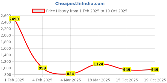 myntra.com Crazymonk Men Hooded Sweatshirt crazymonk Price History Graph from 1 Feb 2025 to 15 Oct 2025