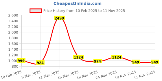 myntra.com Crazymonk Men Hooded Sweatshirt crazymonk Price History Graph from 10 Feb 2025 to 10 Nov 2025