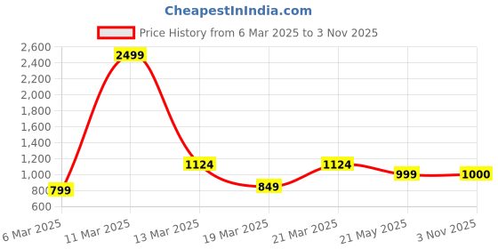 myntra.com Crazymonk Men Hooded Sweatshirt crazymonk Price History Graph from 6 Mar 2025 to 3 Nov 2025