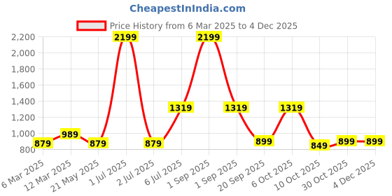 myntra.com Crazymonk Men Hooded Sweatshirt crazymonk Price History Graph from 6 Mar 2025 to 3 Dec 2025