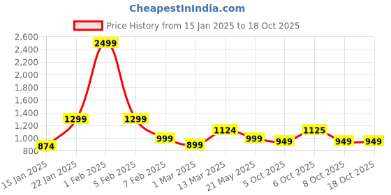 myntra.com Crazymonk Men Kenpachi Zaraki Bleach Oversized Hoodie Sweatshirt crazymonk Price History Graph from 15 Jan 2025 to 17 Oct 2025