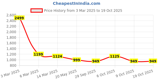 myntra.com Crazymonk Men Legendary Oversized Hoodie - Multi Color crazymonk Price History Graph from 3 Mar 2025 to 17 Oct 2025