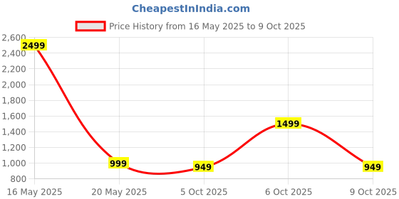 myntra.com Crazymonk Men Lewis Hamilton Oversized Hoodie Multi Color L crazymonk Price History Graph from 16 May 2025 to 9 Oct 2025