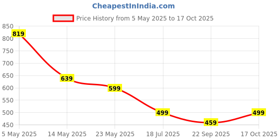 myntra.com Crazymonk Men M Power Typography Printed Oversized Cotton T-shirt crazymonk Price History Graph from 5 May 2025 to 17 Oct 2025
