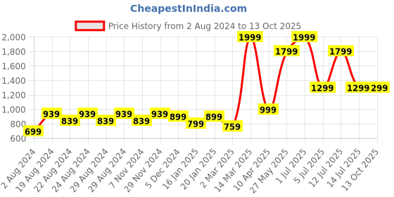 myntra.com Crazymonk Men Mid Rise Oversized Cargo Joggers crazymonk Price History Graph from 2 Aug 2024 to 13 Oct 2025