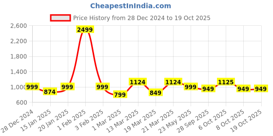 myntra.com Crazymonk Men Oversized Hooded Sweatshirt crazymonk Price History Graph from 28 Dec 2024 to 17 Oct 2025