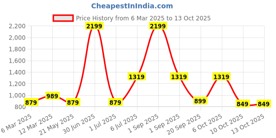 myntra.com Crazymonk Men Plain Hooded Sweatshirt crazymonk Price History Graph from 6 Mar 2025 to 13 Oct 2025