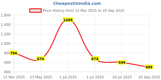 myntra.com Crazymonk Men Printed Applique T-shirt crazymonk Price History Graph from 13 Mar 2025 to 20 Sep 2025