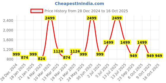 myntra.com Crazymonk Men Printed Beach Vibes Oversized Hooded Sweatshirt crazymonk Price History Graph from 28 Dec 2024 to 16 Oct 2025
