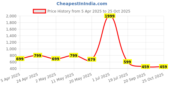 myntra.com Crazymonk Men Printed Drop-Shoulder Sleeves Applique T-shirt crazymonk Price History Graph from 5 Apr 2025 to 24 Oct 2025