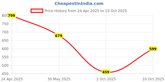 myntra.com Crazymonk Men Printed Drop-Shoulder Sleeves Raw Edge T-shirt crazymonk Price History Graph from 24 Apr 2025 to 10 Oct 2025
