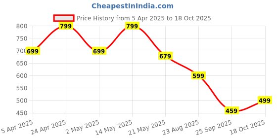 myntra.com Crazymonk Men Printed Extended Sleeves Applique T-shirt crazymonk Price History Graph from 5 Apr 2025 to 18 Oct 2025