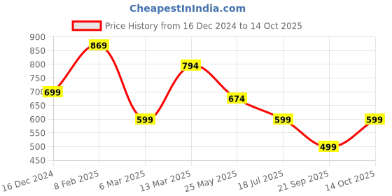 myntra.com Crazymonk Men Printed Extended Sleeves Pockets T-shirt crazymonk Price History Graph from 16 Dec 2024 to 14 Oct 2025