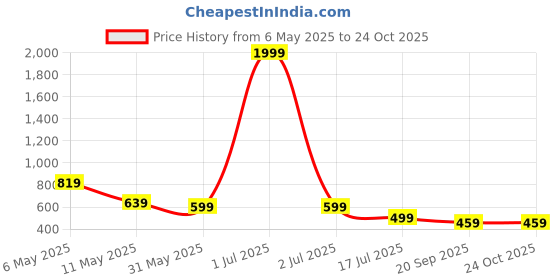myntra.com Crazymonk Men Printed Extended Sleeves Pockets T-shirt crazymonk Price History Graph from 6 May 2025 to 24 Oct 2025