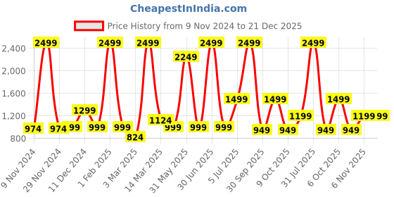 myntra.com Crazymonk Men Printed Hooded Cotton Sweatshirt crazymonk Price History Graph from 9 Nov 2024 to 21 Dec 2025