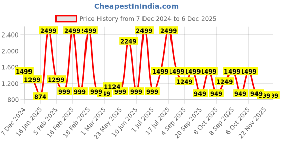 myntra.com Crazymonk Men Printed Hooded Pullover Sweatshirt crazymonk Price History Graph from 7 Dec 2024 to 5 Dec 2025