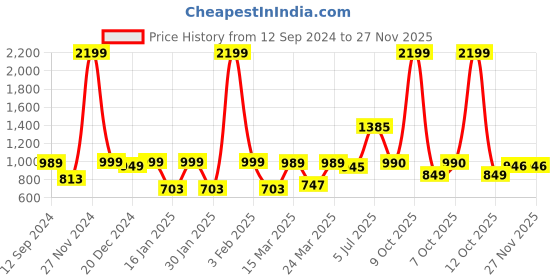 myntra.com Crazymonk Men Printed Hooded Sweatshirt crazymonk Price History Graph from 12 Sep 2024 to 27 Nov 2025