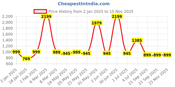 myntra.com Crazymonk Men Printed Hooded Sweatshirt crazymonk Price History Graph from 2 Jan 2025 to 15 Nov 2025