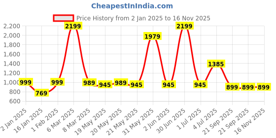 myntra.com Crazymonk Men Printed Hooded Sweatshirt crazymonk Price History Graph from 2 Jan 2025 to 15 Nov 2025