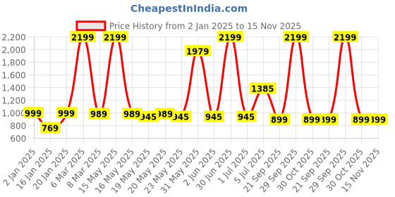 myntra.com Crazymonk Men Printed Hooded Sweatshirt crazymonk Price History Graph from 2 Jan 2025 to 15 Nov 2025