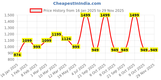myntra.com Crazymonk Men Printed Hooded Sweatshirt crazymonk Price History Graph from 16 Jan 2025 to 29 Nov 2025