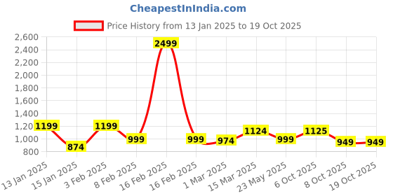 myntra.com Crazymonk Men Printed Hooded Sweatshirt crazymonk Price History Graph from 13 Jan 2025 to 18 Oct 2025