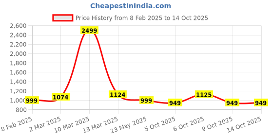 myntra.com Crazymonk Men Printed Hooded Sweatshirt crazymonk Price History Graph from 8 Feb 2025 to 14 Oct 2025