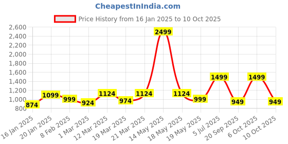 myntra.com Crazymonk Men Printed Hooded Sweatshirt crazymonk Price History Graph from 16 Jan 2025 to 10 Oct 2025