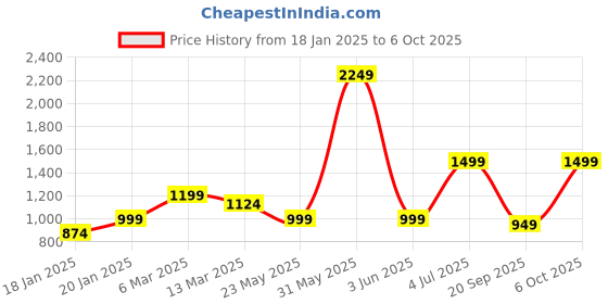 myntra.com Crazymonk Men Printed Hooded Sweatshirt crazymonk Price History Graph from 18 Jan 2025 to 6 Oct 2025