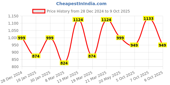 myntra.com Crazymonk Men Printed Hooded Sweatshirt crazymonk Price History Graph from 28 Dec 2024 to 9 Oct 2025