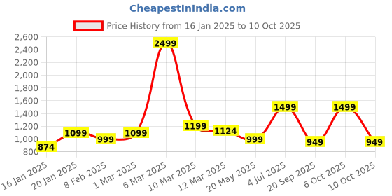 myntra.com Crazymonk Men Printed Hooded Sweatshirt crazymonk Price History Graph from 16 Jan 2025 to 10 Oct 2025