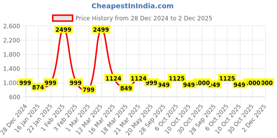 myntra.com Crazymonk Men Printed Hooded Sweatshirt crazymonk Price History Graph from 28 Dec 2024 to 1 Dec 2025