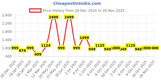 myntra.com Crazymonk Men Printed Hooded Sweatshirt crazymonk Price History Graph from 28 Dec 2024 to 26 Nov 2025